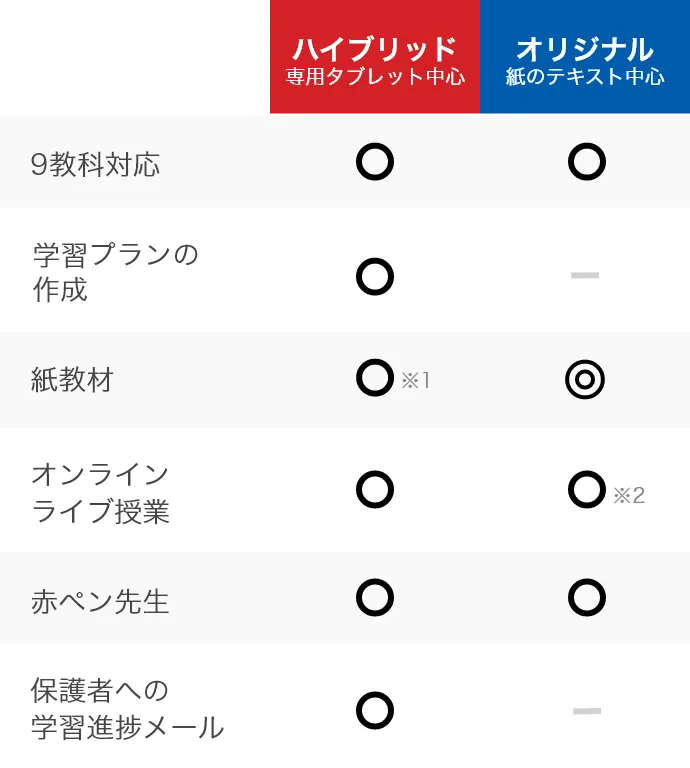 進研ゼミ中学3年生受験大阪府対応 進研ゼミ中学講座 中1から中3 入試対策 チャレンジ 2025年度