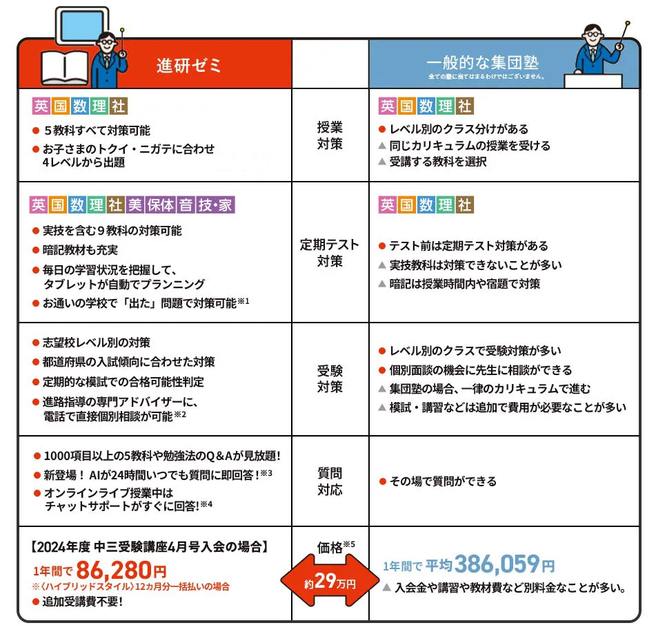 中三受験講座 | 進研ゼミ中学講座 | 中学3年生向け通信教育