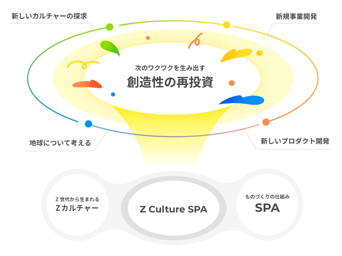 創造性の再投資の概念図