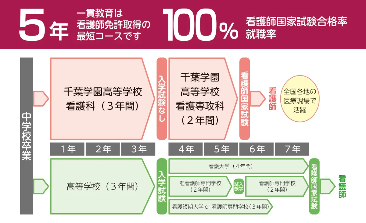 看護科・看護専攻科｜各科紹介｜千葉学園高等学校｜学校法人千葉学園