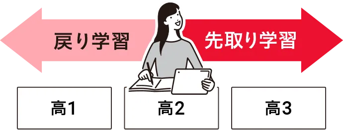 14日間無料】進研ゼミ√Route 大学受験
