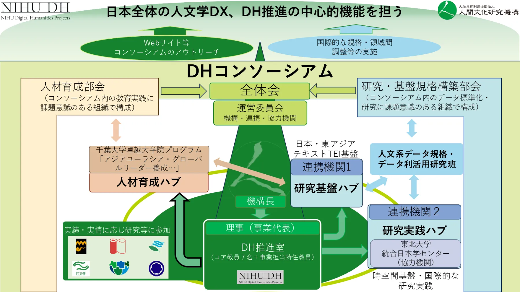 NIHU DH 人間文化研究機構DH促進事業ウェブサイト