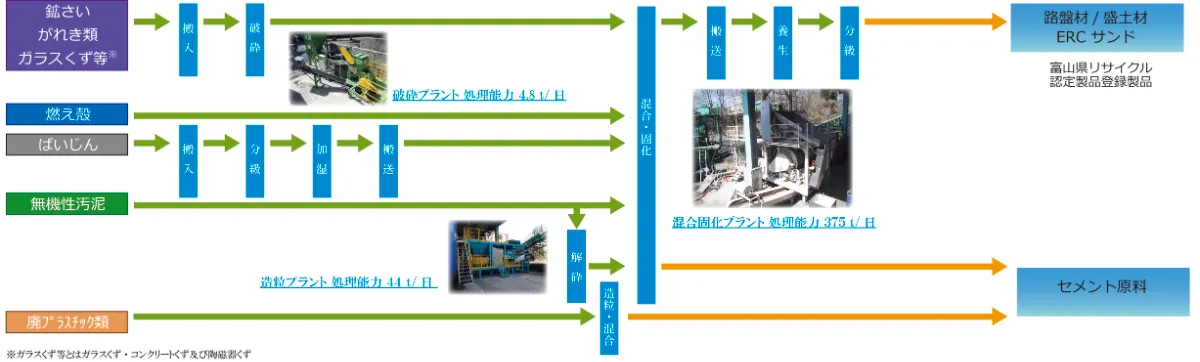 無機性廃棄物処理プラント|産業廃棄物のリサイクル・収集運搬 無機性廃棄物処理プラント|産業廃棄物のリサイクル・収集運搬