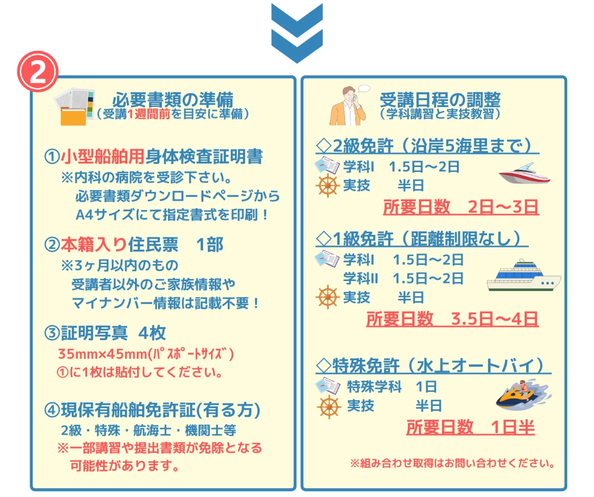 小型船舶免許 一級、二級、特殊独学フルセット 一級小型船舶操縦士 免許講習 （国家試験免除） 利用券 免許
