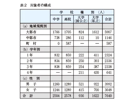 表2 対象者の構成