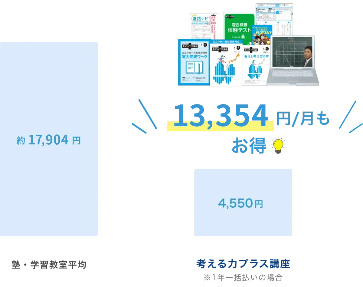 考える力・プラス 6年生 | オプション教材 | 進研ゼミ小学講座