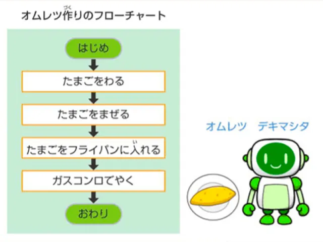 プログラミング講座 | オプション教材 | 進研ゼミ小学講座