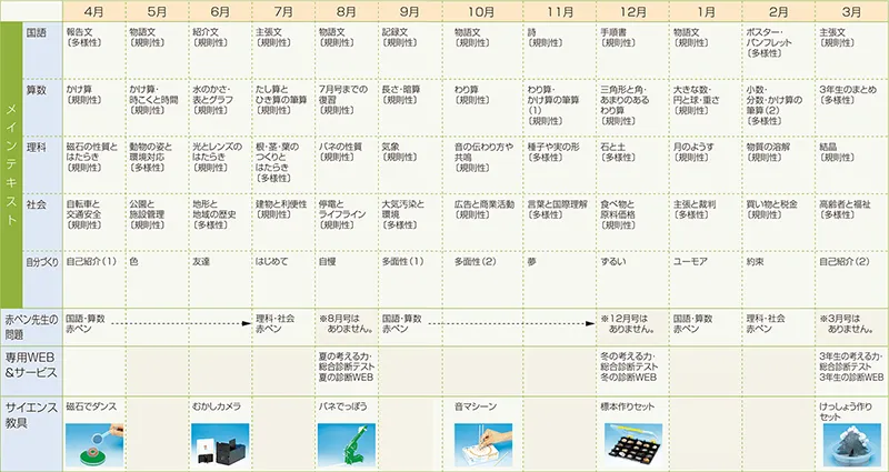 考える力・プラス 3年生 | オプション教材 | 進研ゼミ小学講座