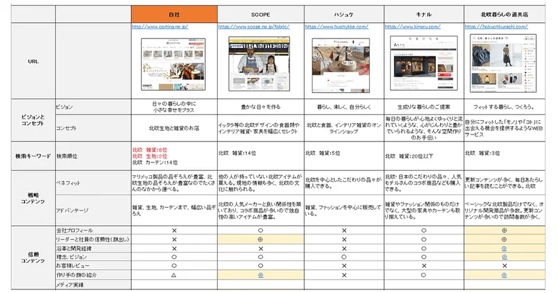 競合調査 一般社団法人ウェブコンサルタント ウェブアドバイザー協会 Webca