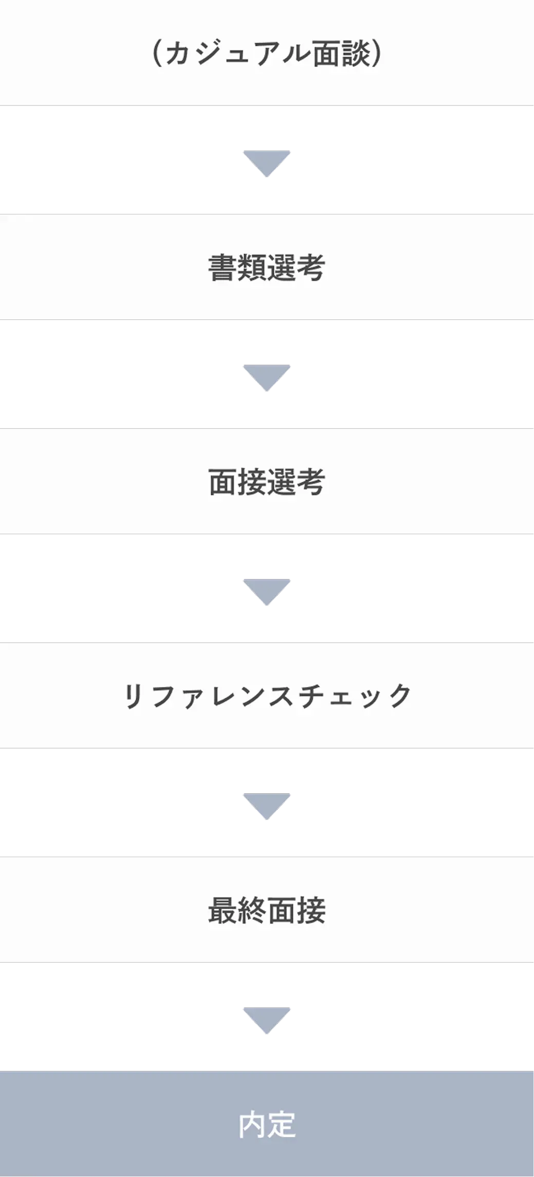 選考ステップを説明する図