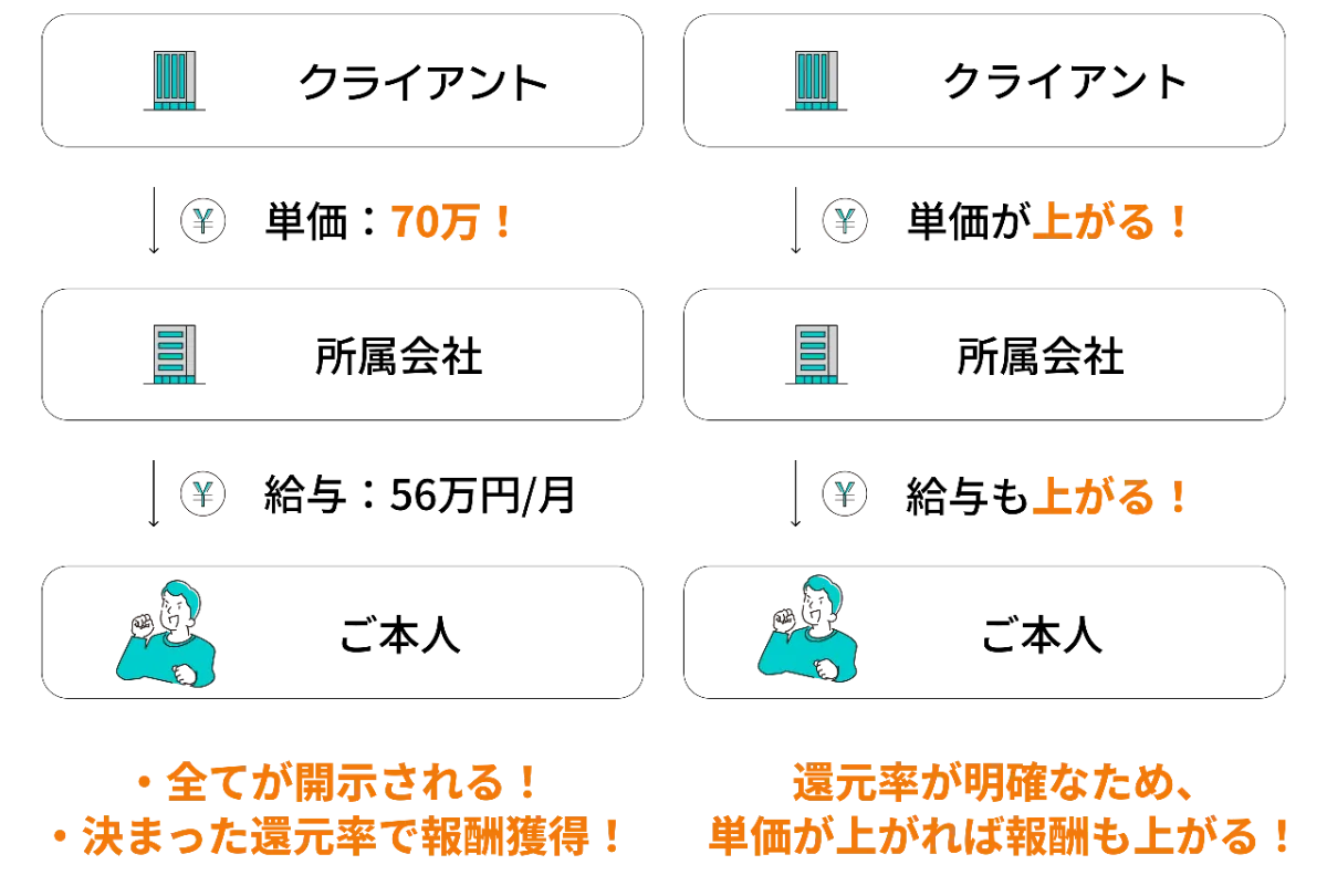 フォーエンジニア ｜AI×高還元｜SES3.0
