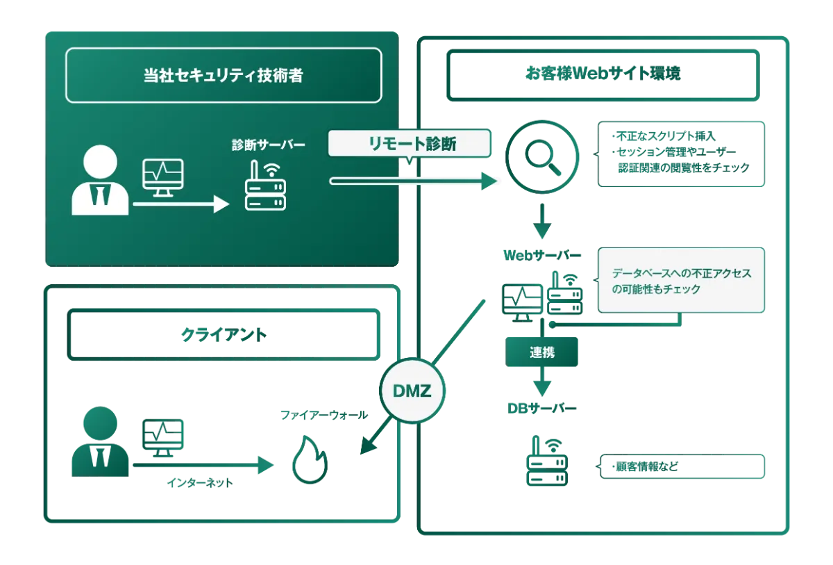 Webアプリケーション診断の図解