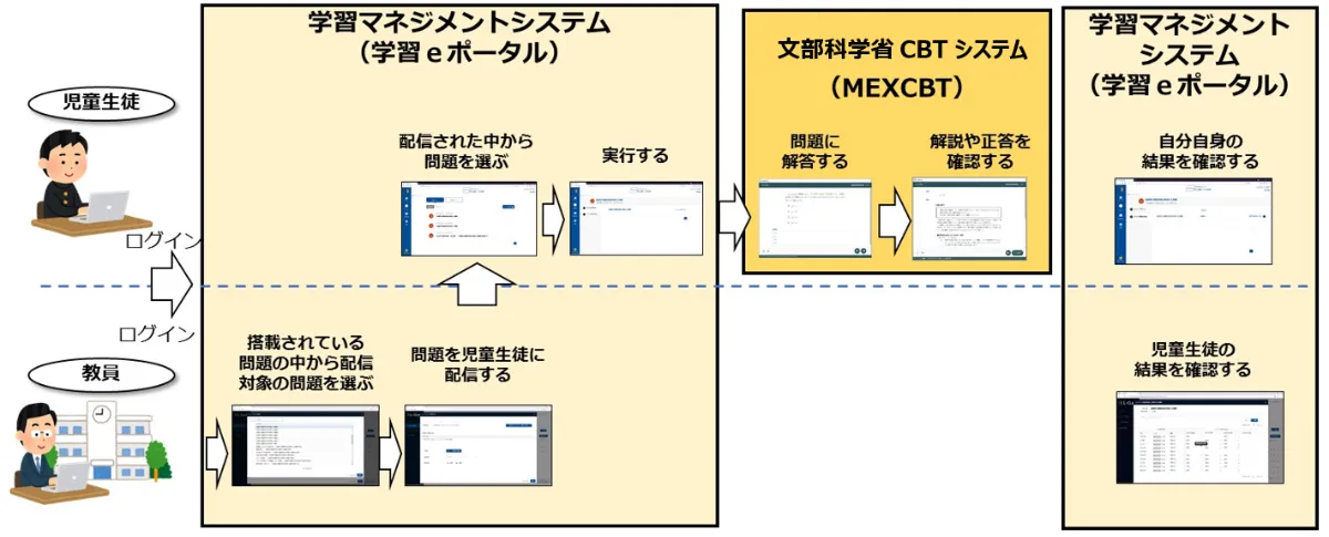 Benesse School Portal｜ベネッセグループの学習eポータル