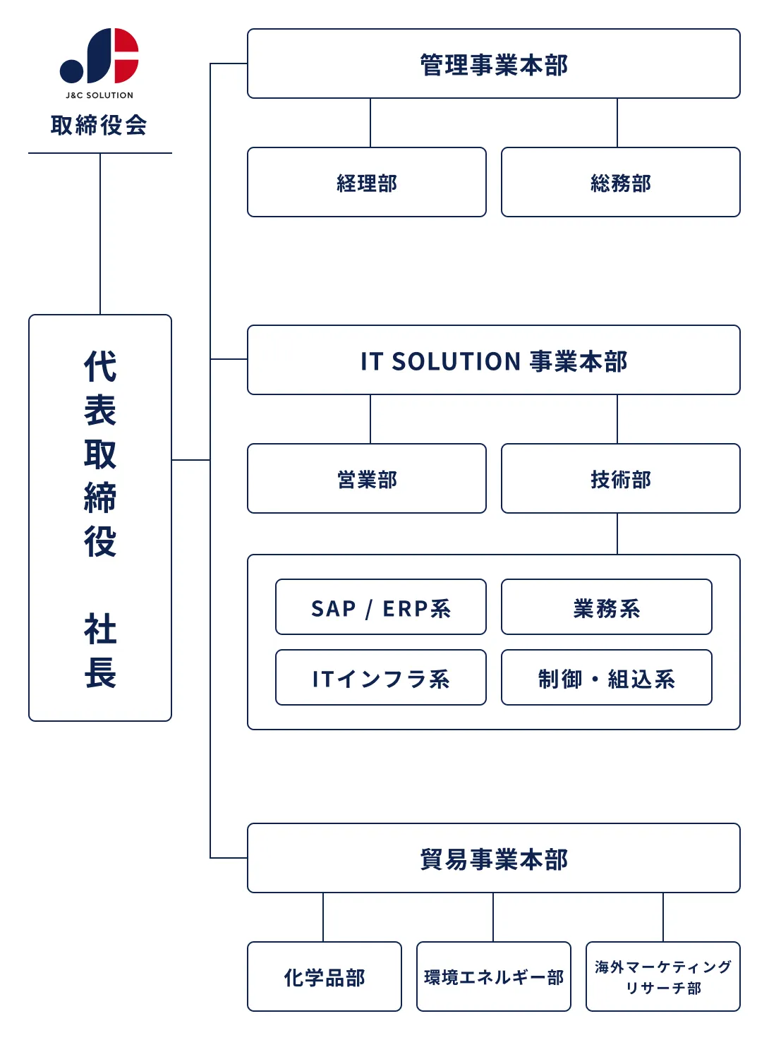 組織図 | J&C SOLUTION