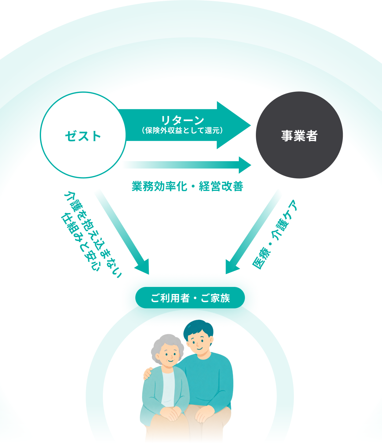 「次世代・地域包括ケア」 エコシステム構想の概念図