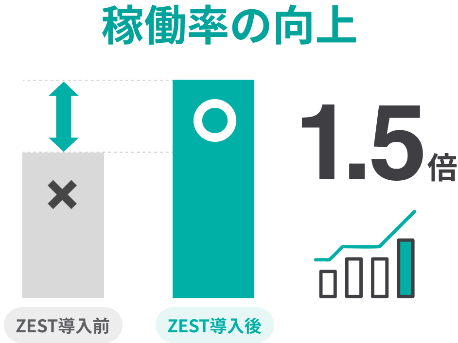 稼働枠の向上1.5倍