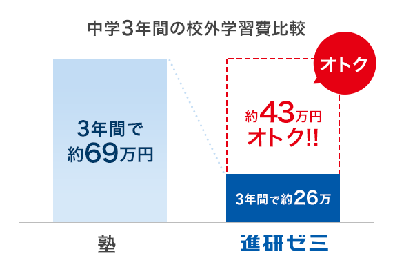 教材受講費・受講システム | 中学準備講座 | 進研ゼミ中学講座