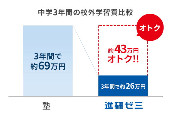教材受講費・受講システム | 中学準備講座 | 進研ゼミ中学講座 | 小学6