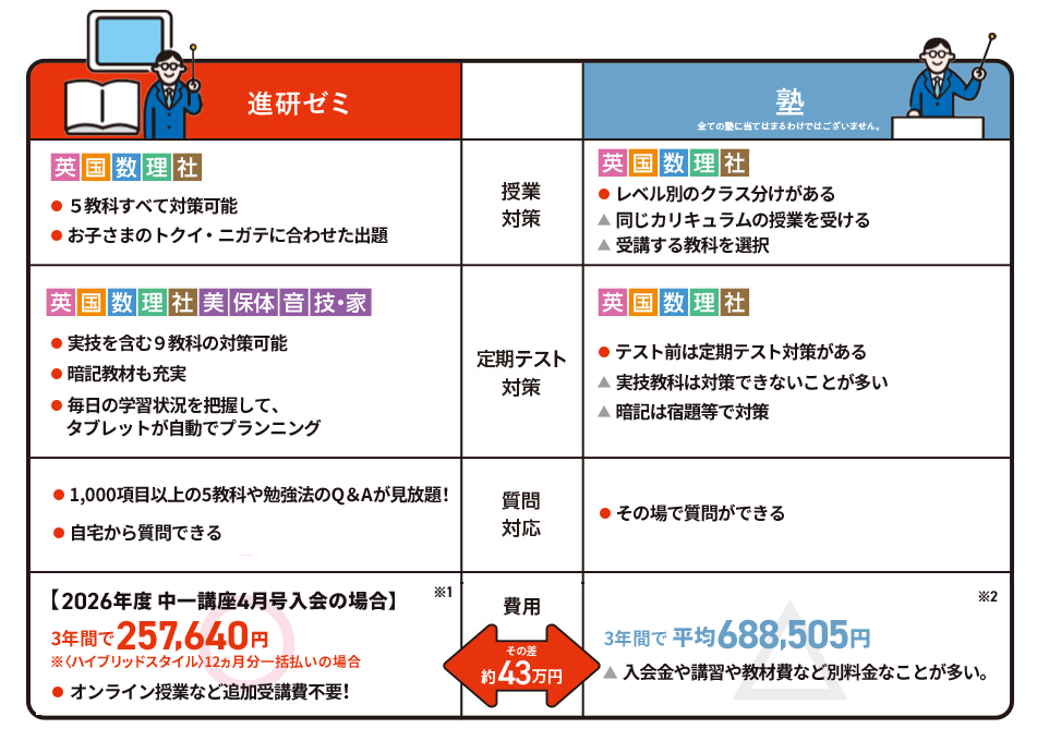 進研ゼミ中学準備講座 | 小学6年生向け通信教育・タブレット学習教材