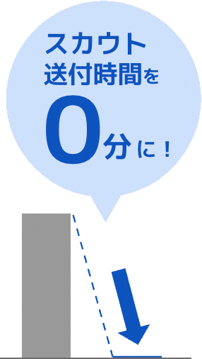 スカウト送付時間を0分に!