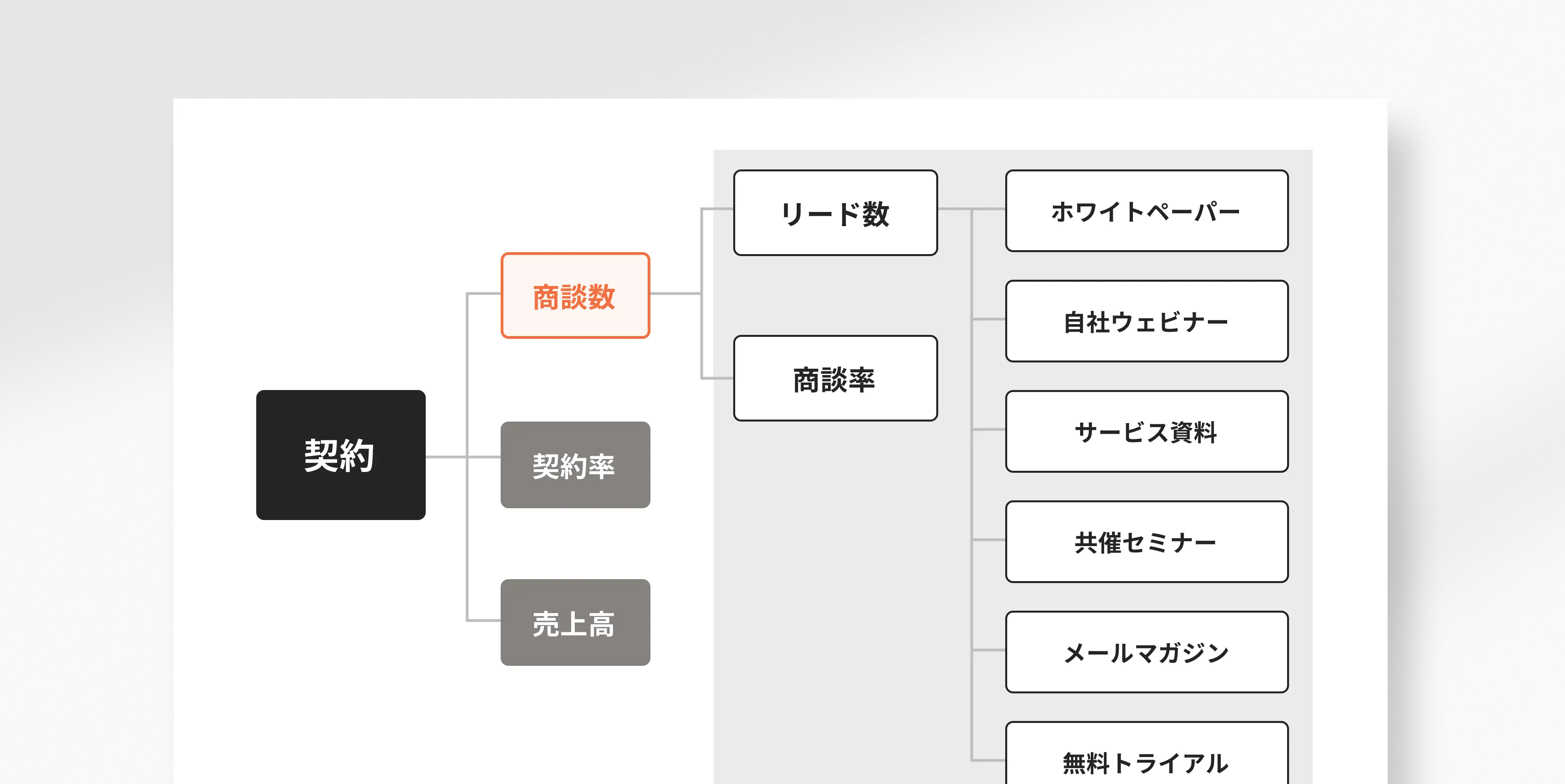 KPI設計に関連して、KPIフローを模した図