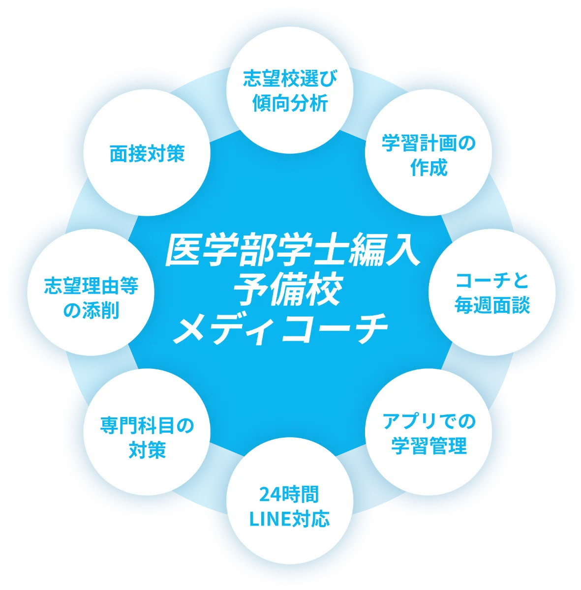フミアキ　【おまけ付き】医学部学士編入過去問21校分 2025年最新】編入の人気アイテム - メルカリ
