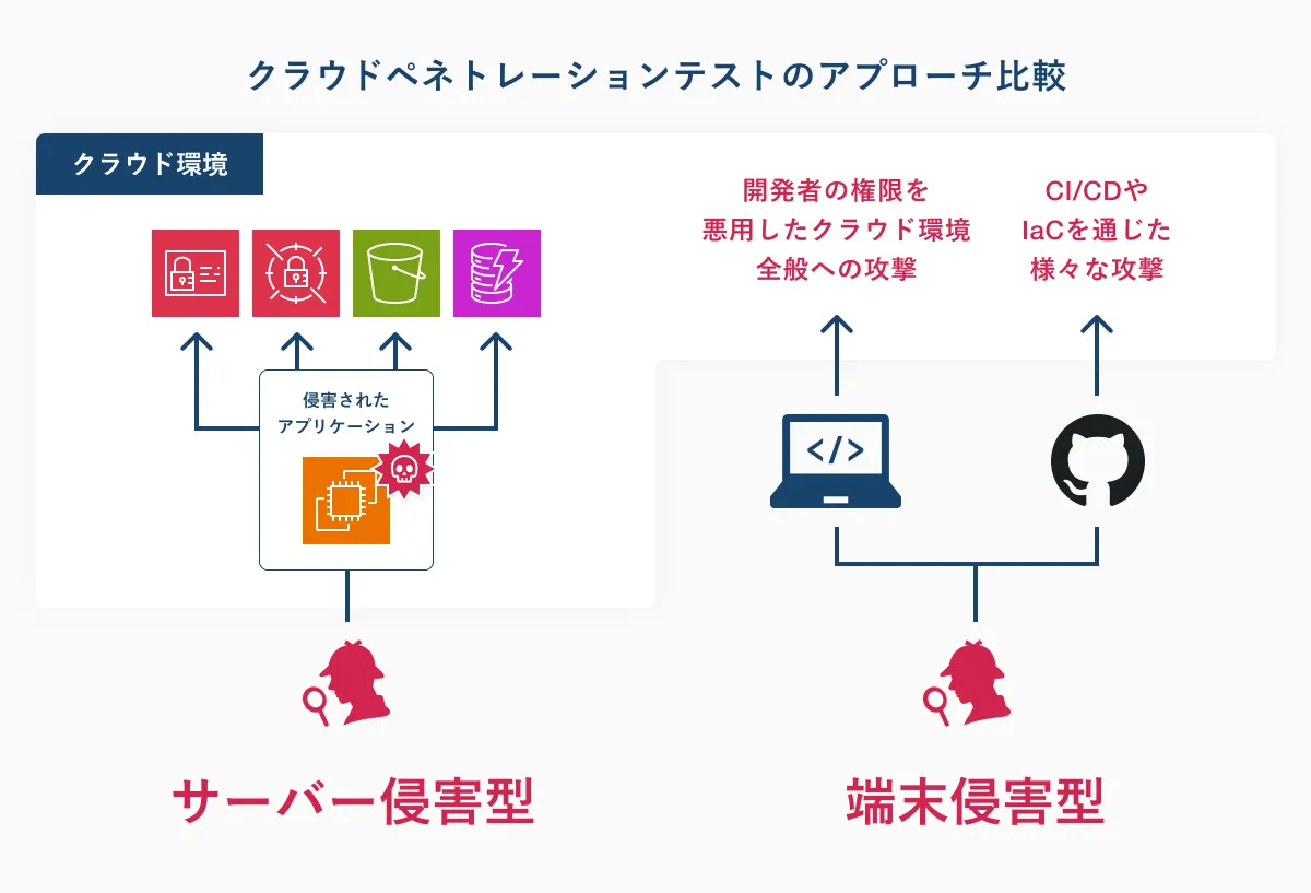 【お得! 裁断済みセット】セキュリティ良書　ペネトレーションテスト他 ペネトレーションテストの教科書 (ハッカーの技術書) | 川田 柾