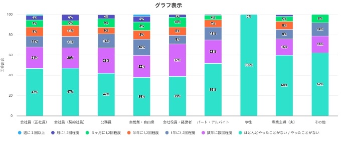 クロス集計簡単、コレスポンデンス分析とは？