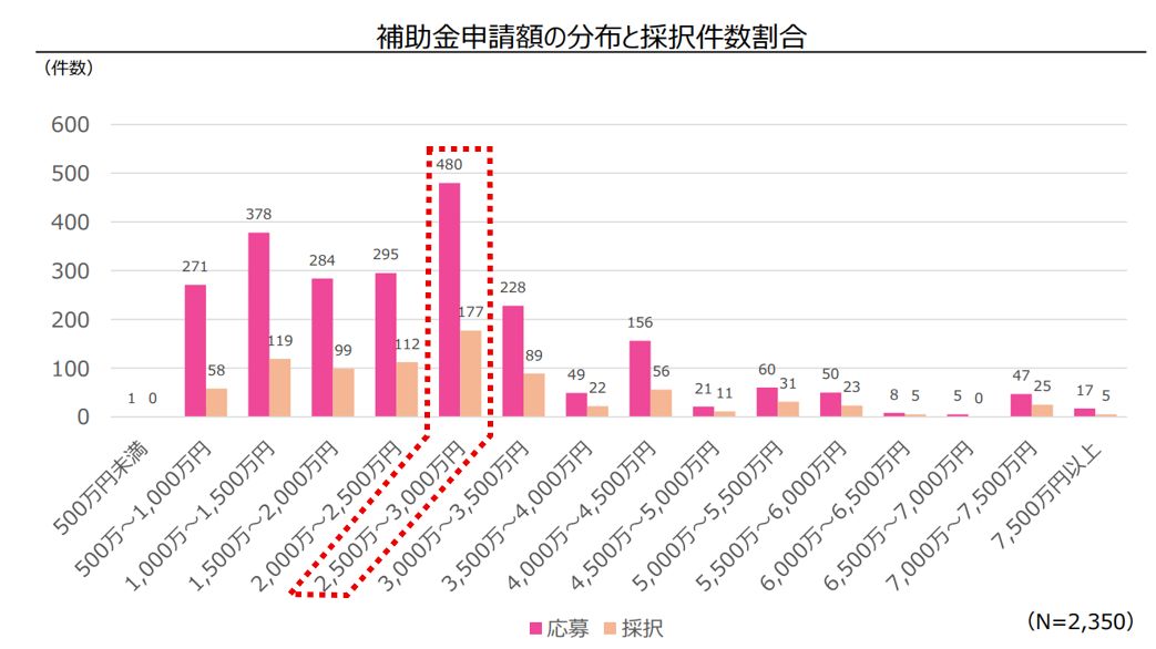 補助金申請額の分布と採択件数割合
