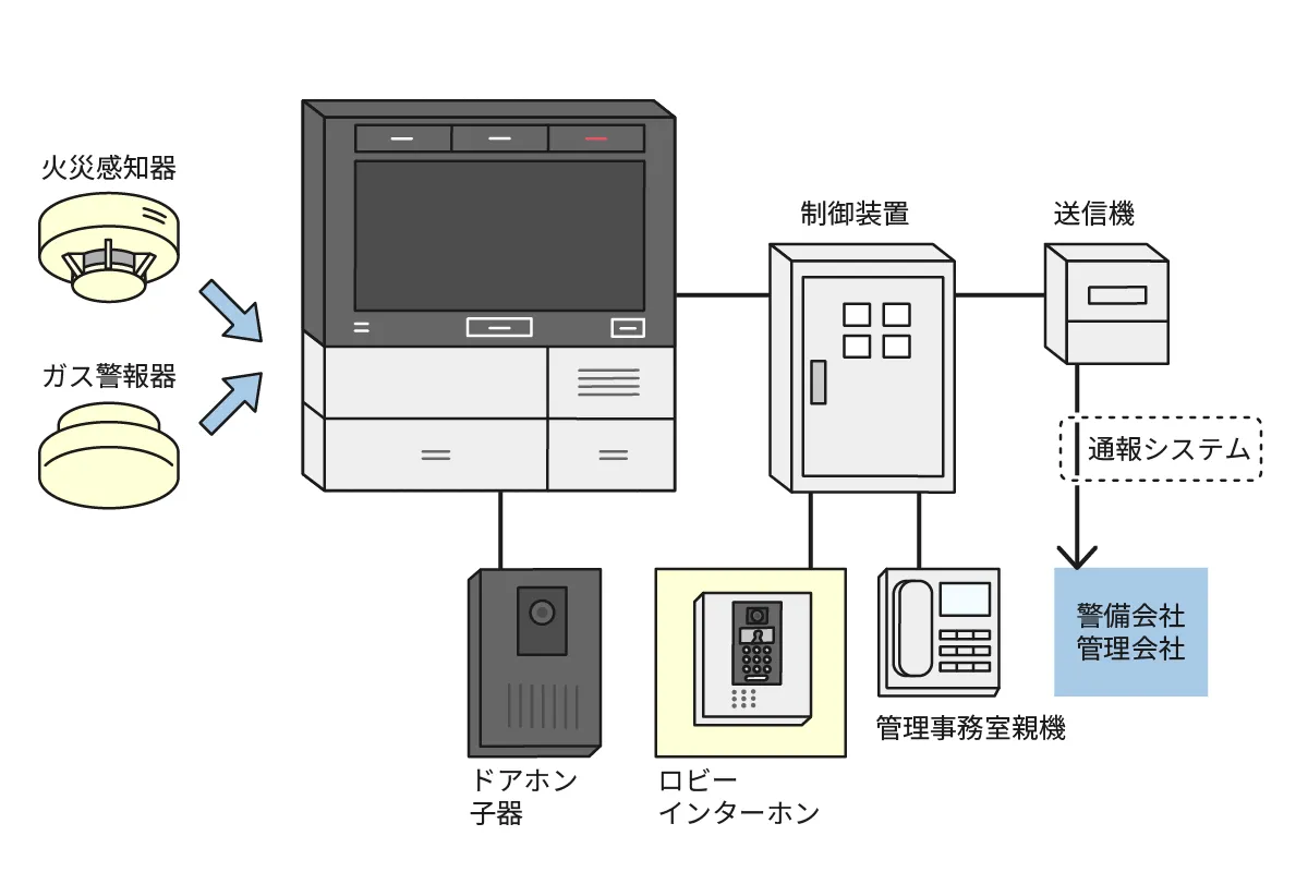 アイホン aiphone QH-6KVRT 住戸用自火報対応モニター付住宅情報盤