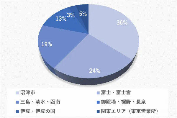 通勤エリア割合グラフ