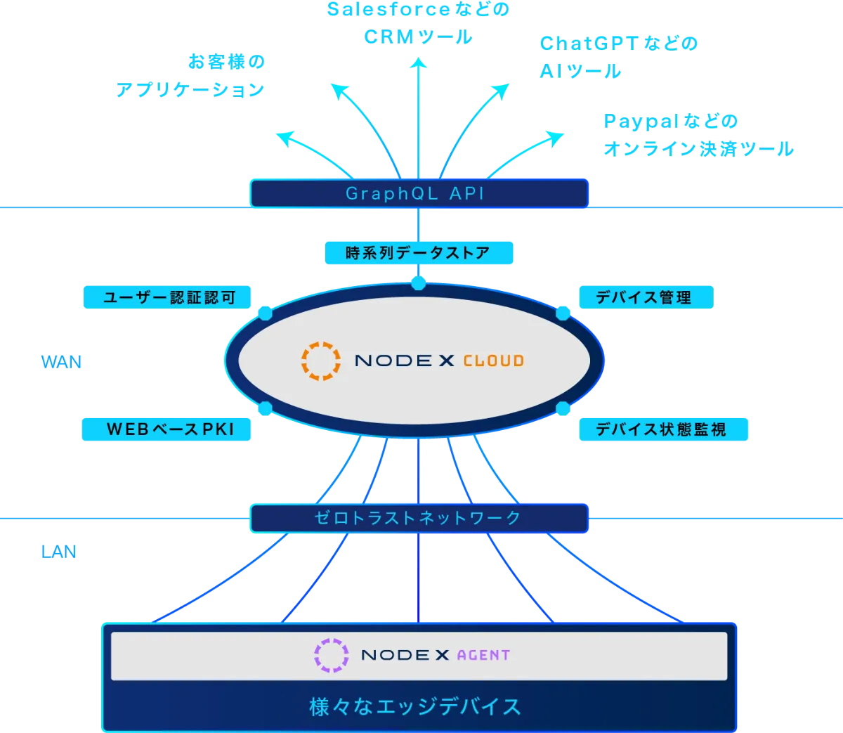 PRODUCT | IoTデータ活用を支える次世代データ基盤