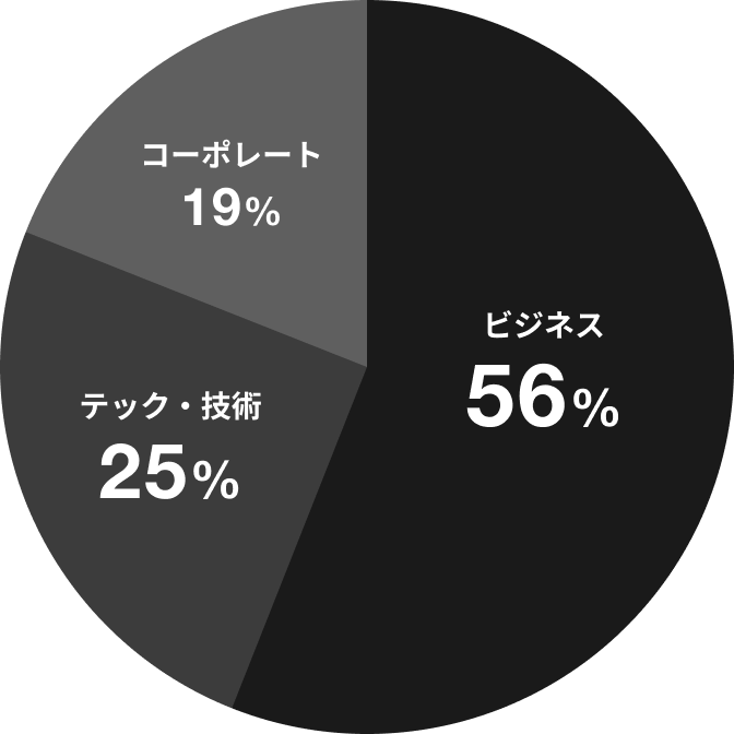 職種別割合を示すグラフ。ビジネス56%、テック・技術25%、コーポレート19%