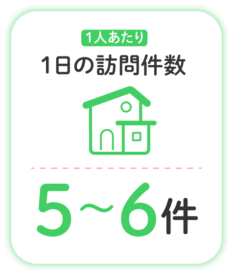 1人あたりの1日の訪問件数:5〜6件