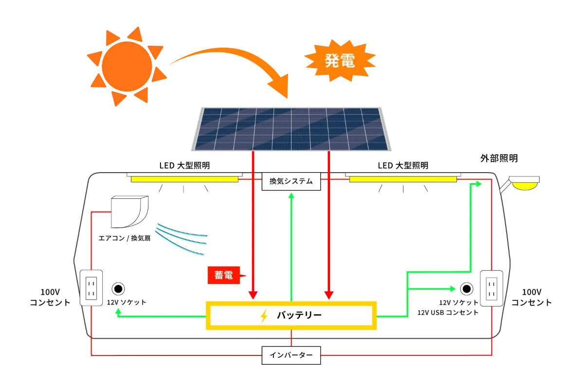 電装強化モデル｜タジマシェルター SAFE＋（セーフプラス）｜防災事業