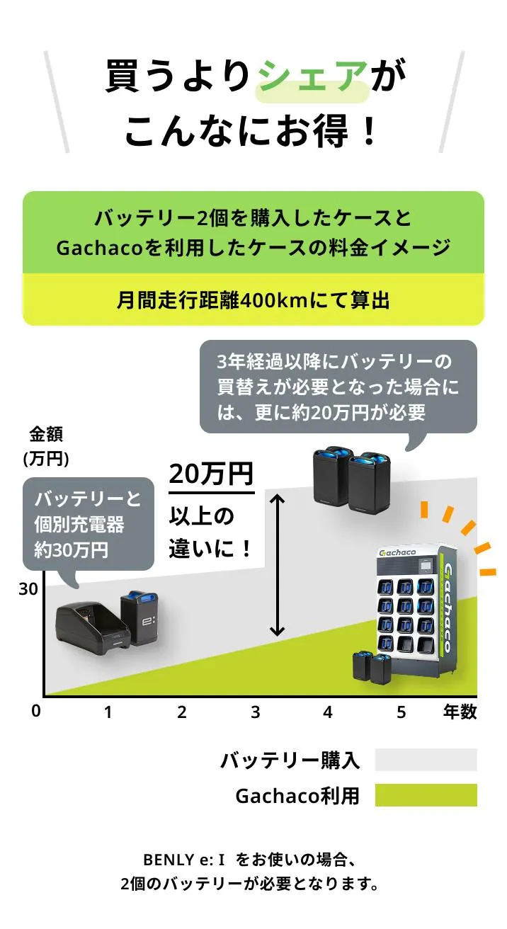 株式会社Gachaco(ガチャコ) | バッテリーをガチャっと交換。 株式会社Gachaco(ガチャコ) | バッテリーをガチャっと交換。
