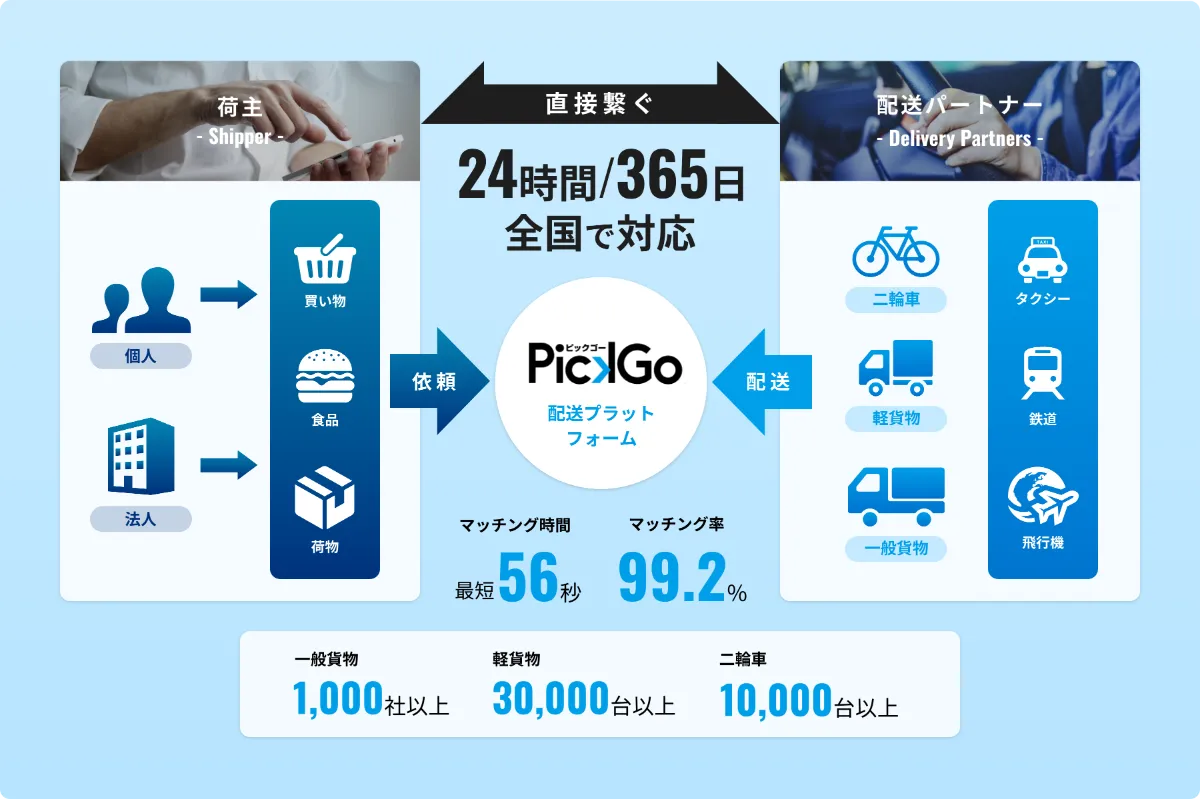 PickGoの図解