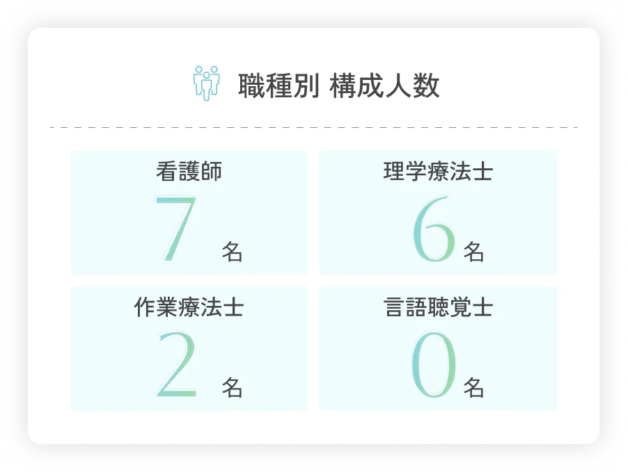 職種別 構成人数