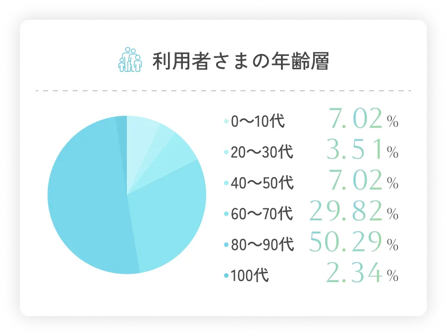 利用者さまの年齢層