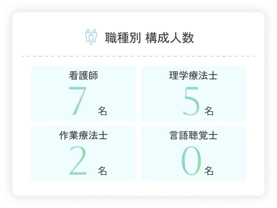 職種別 構成人数