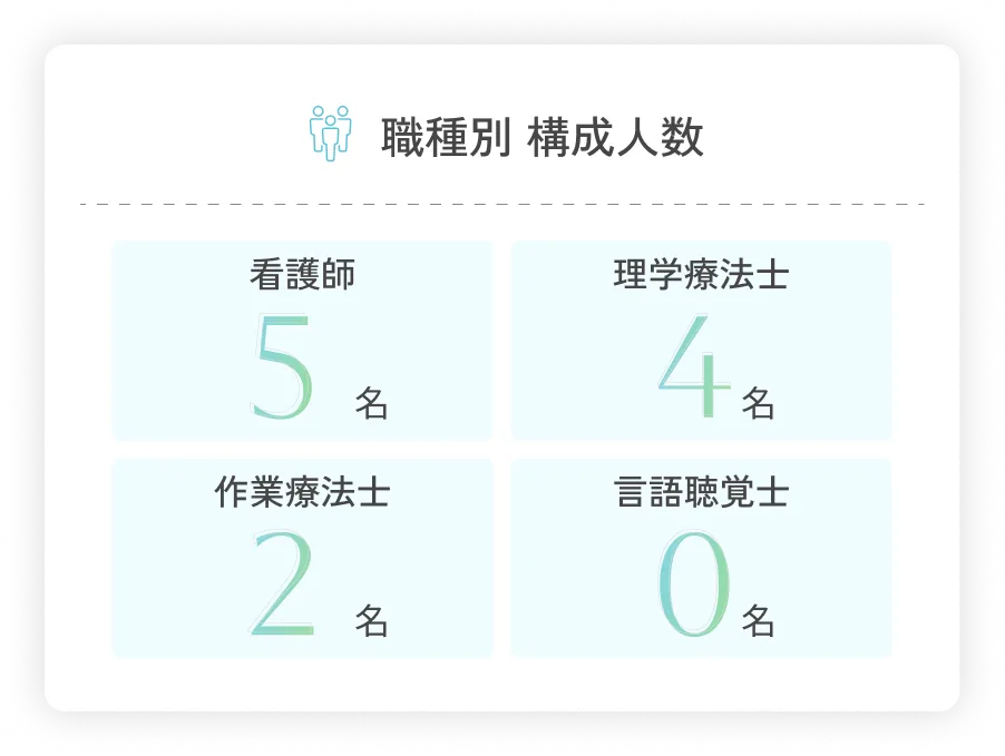職種別 構成人数