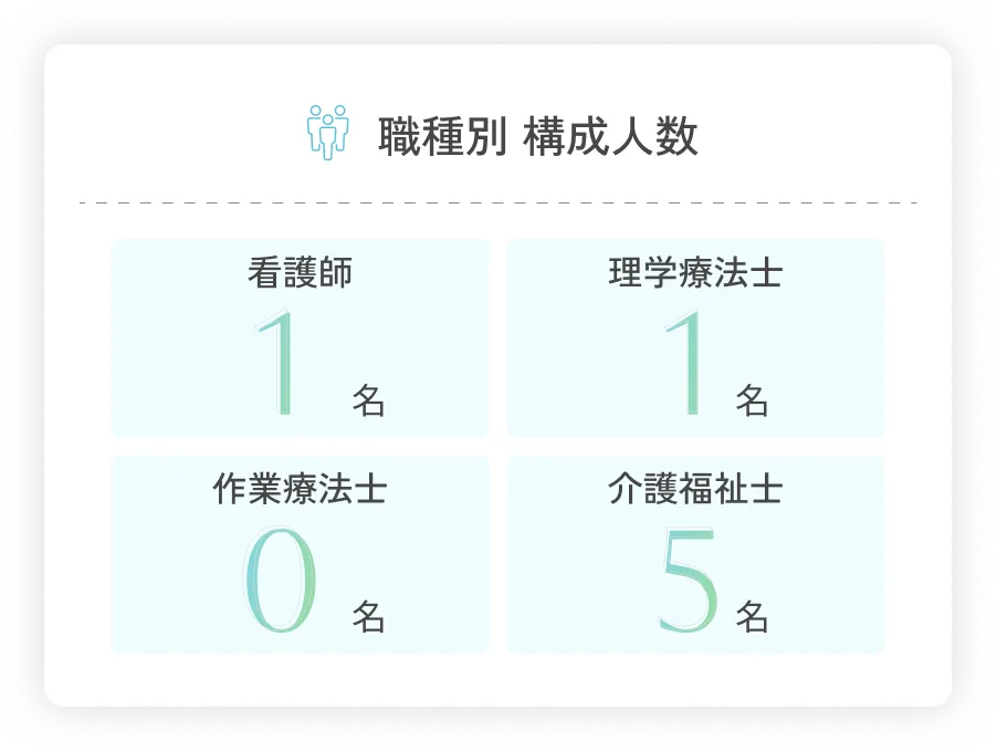職種別 構成人数