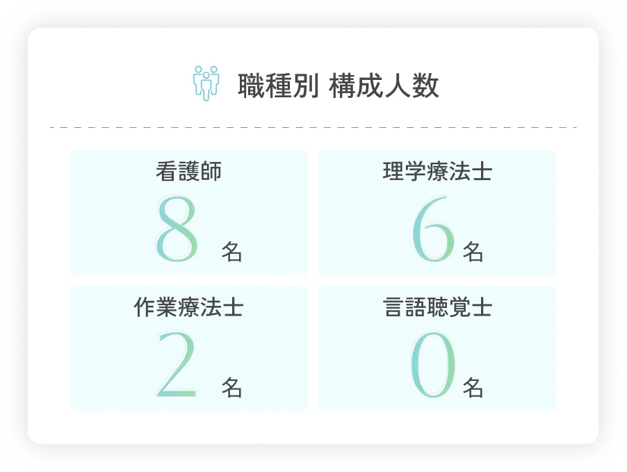 職種別 構成人数