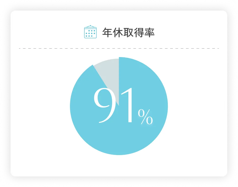 年休取得率