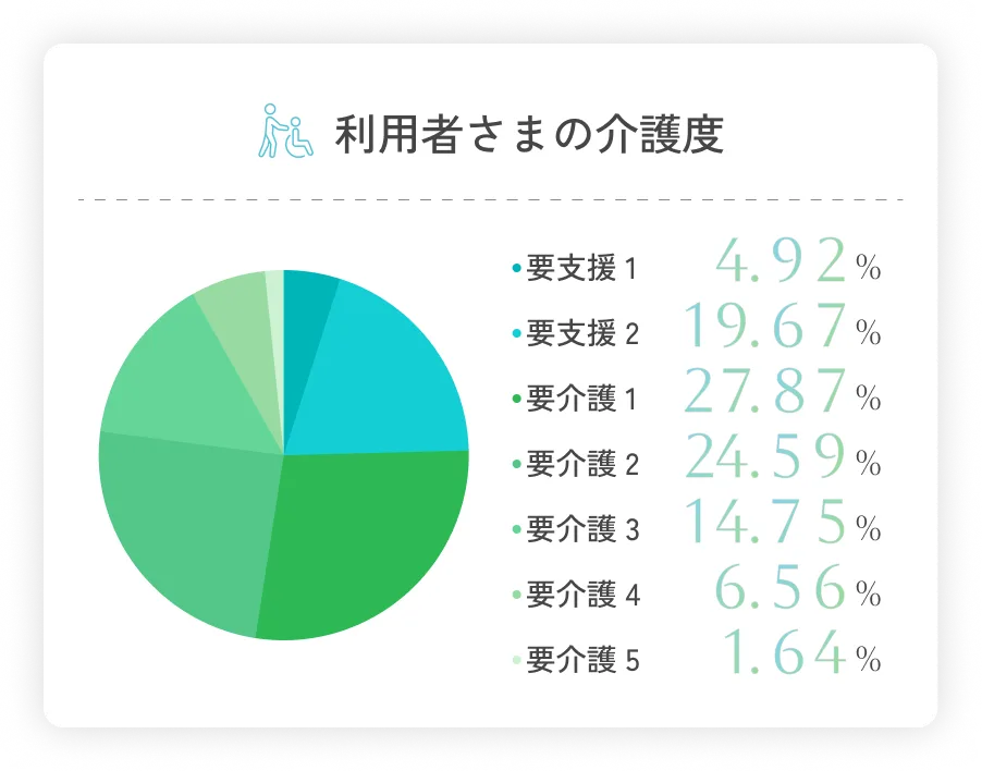 利用者さまの介護度