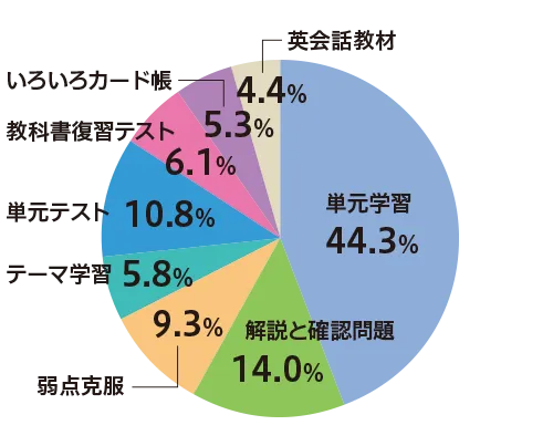 eドリル｜オンライン家庭学習