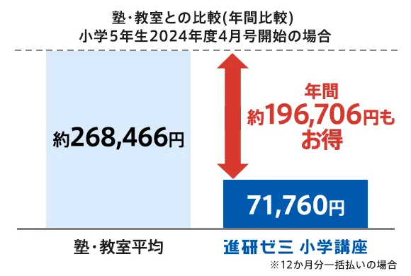 小学5年生 | 進研ゼミ小学講座： チャレンジ／チャレンジタッチ 