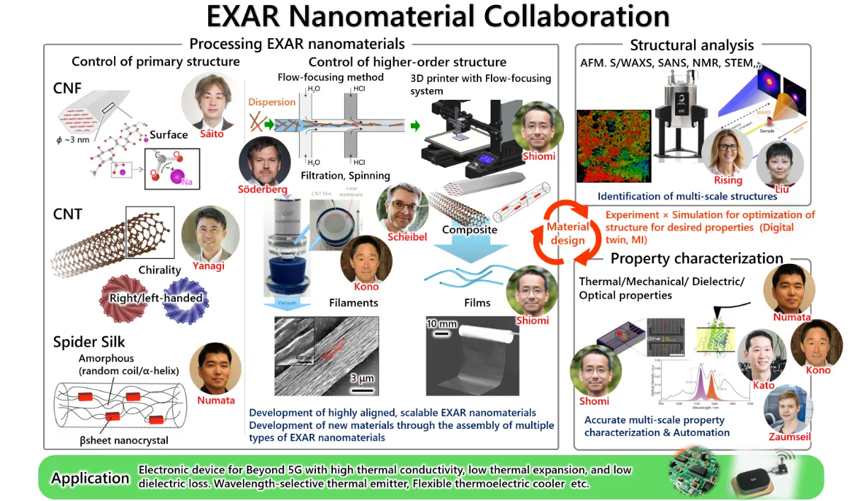 EXAR｜極限アスペクト比（EXAR）ナノ材料の学際的研究