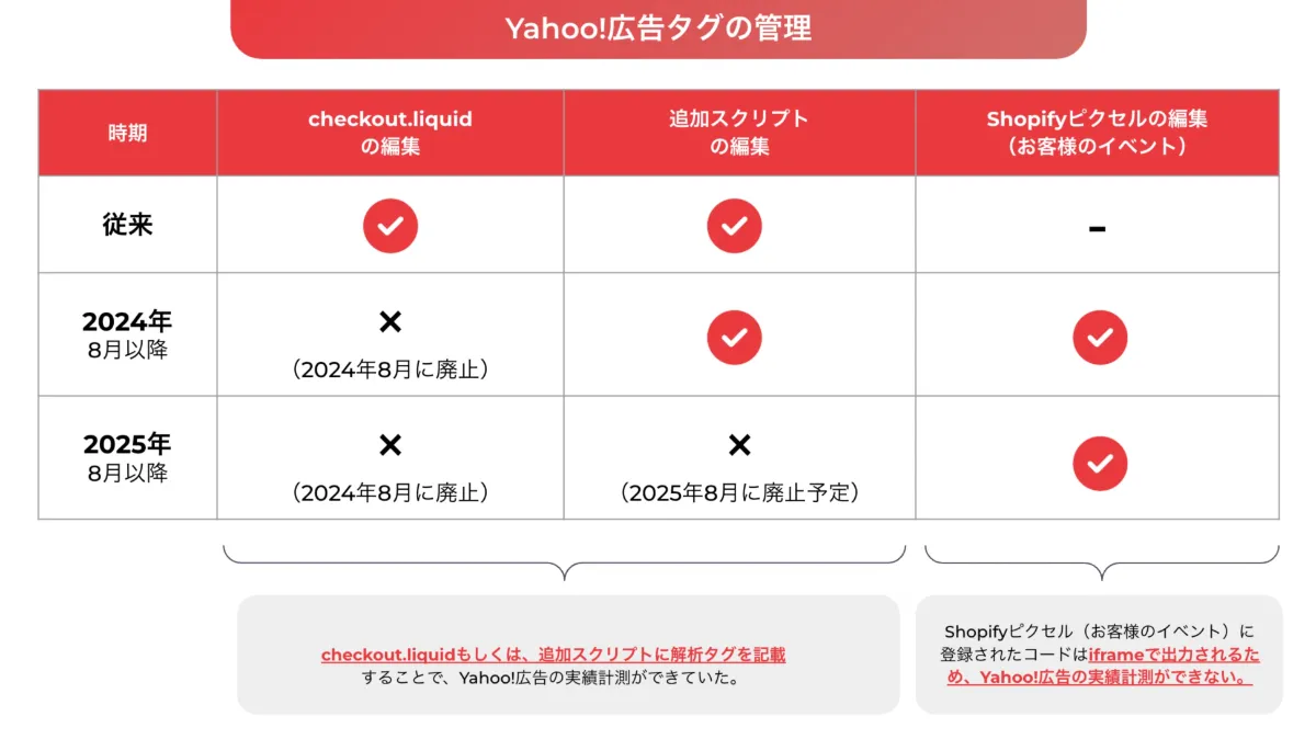 Yahoo!広告連携アプリ｜Shopify Checkout Extensibilityの影響を受けず