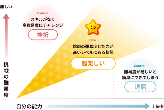 挑戦の難易度と自分の能力とのグラフ